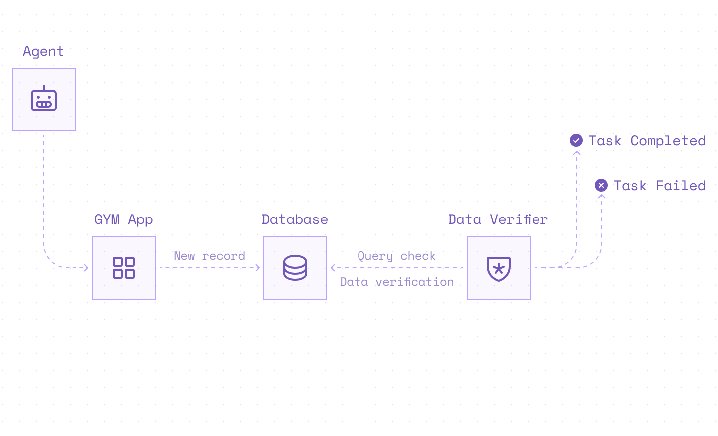Database Verifier
